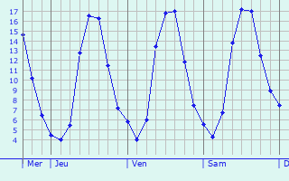 Graphe des températures prévues pour Bourmont Graphique des températures prévues pour Bourmont