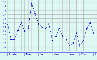 Graphique des tempratures prvues pour Ermenonville