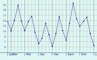 Graphique des tempratures prvues pour Jaunjelgava