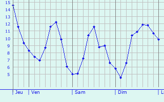 Graphique des tempratures prvues pour Tadler