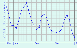 Graphe des températures prévues pour Chezelle Graphique des températures prévues pour Chezelle