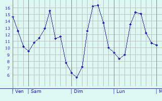 Graphique des tempratures prvues pour Saint-Capraise-de-Lalinde