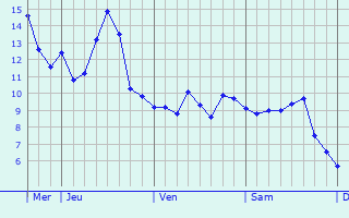 Graphe des températures prévues pour Port-Vendres Graphique des températures prévues pour Port-Vendres