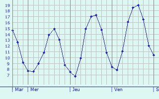 Graphique des tempratures prvues pour Amberg