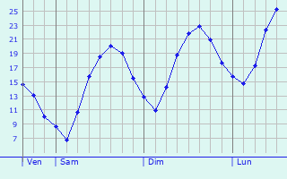 Graphique des tempratures prvues pour Neustrelitz