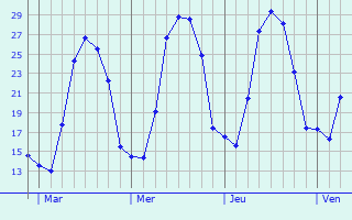 Graphe des températures prévues pour Barret-de-Lioure Graphique des températures prévues pour Barret-de-Lioure