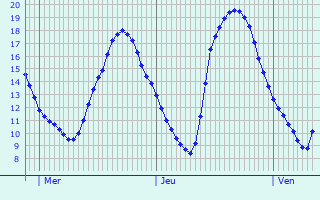 Graphique des tempratures prvues pour Jessains