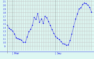 Graphique des tempratures prvues pour Sermange-Erzange