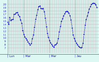 Graphique des tempratures prvues pour Sainghin-en-Mlantois