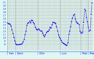 Graphique des tempratures prvues pour Saint-Morel