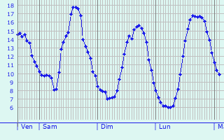 Graphique des tempratures prvues pour Roches-Prmarie-Andill