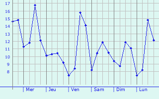 Graphique des tempratures prvues pour Droupt-Saint-Basle