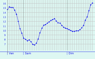 Graphique des tempratures prvues pour Saint-Jean-devant-Possesse