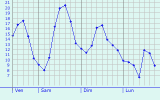 Graphe des températures prévues pour Saint-Agnan Graphique des températures prévues pour Saint-Agnan