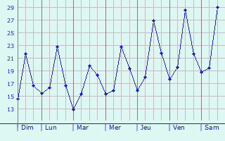 Graphique des températures prévues pour Engerwitzdorf