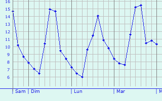 Graphe des températures prévues pour Vallereuil Graphique des températures prévues pour Vallereuil