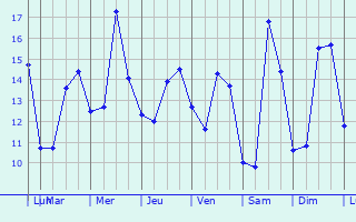 Graphique des tempratures prvues pour Rebrchien