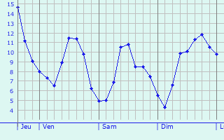 Graphique des tempratures prvues pour Holtz