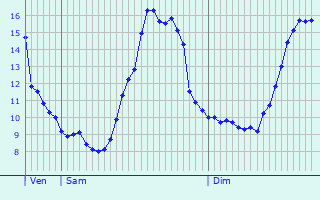Graphique des tempratures prvues pour Chantenay-Saint-Imbert