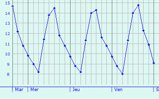 Graphique des températures prévues pour Masakin