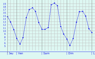 Graphique des tempratures prvues pour Hagedet