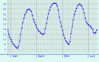 Graphique des tempratures prvues pour Chaneins
