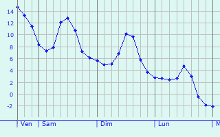 Graphique des températures prévues pour Pultusk