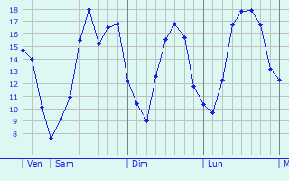 Graphique des tempratures prvues pour Molins-sur-Aube