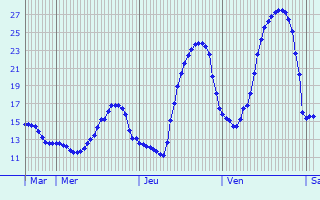 Graphique des tempratures prvues pour Ciboure