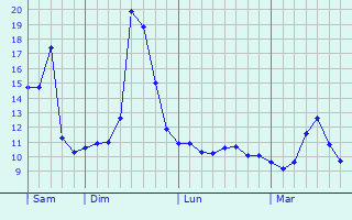 Graphique des tempratures prvues pour Saint-Maurice-de-Rotherens