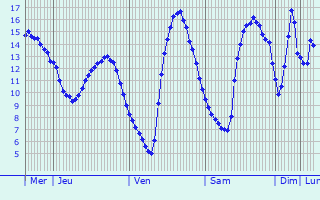 Graphique des tempratures prvues pour Vallon-Pont-d