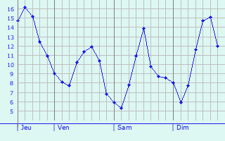 Graphique des tempratures prvues pour Rodenbourg