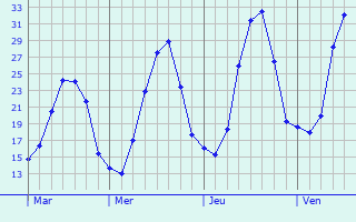 Graphe des températures prévues pour Brosville Graphique des températures prévues pour Brosville