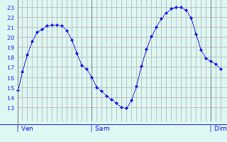 Graphique des tempratures prvues pour Semur-en-Vallon
