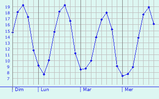 Graphique des températures prévues pour Longdendale