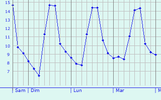 Graphe des températures prévues pour Niedermorschwihr Graphique des températures prévues pour Niedermorschwihr