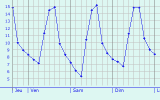 Graphe des températures prévues pour Mennouveaux Graphique des températures prévues pour Mennouveaux