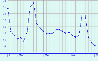 Graphe des températures prévues pour Montendre Graphique des températures prévues pour Montendre