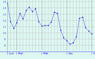 Graphe des températures prévues pour La Chapelle-Launay Graphique des températures prévues pour La Chapelle-Launay