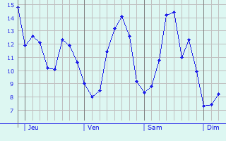 Graphique des tempratures prvues pour Sermange-Erzange