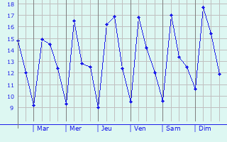 Graphique des températures prévues pour Ol Kalou