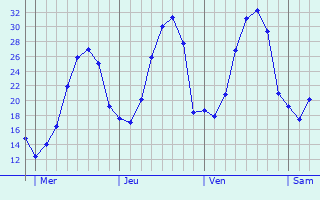 Graphe des températures prévues pour Villequier-Aumont Graphique des températures prévues pour Villequier-Aumont