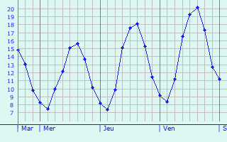 Graphique des tempratures prvues pour Kirchberg