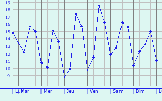 Graphique des tempratures prvues pour Dentergem