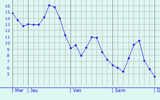 Graphe des températures prévues pour Longdendale Graphique des températures prévues pour Longdendale