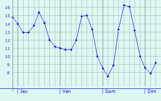 Graphique des tempratures prvues pour Lezennes