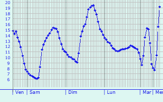 Graphique des tempratures prvues pour Saint-Saturnin-ls-Apt