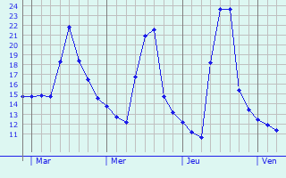 Graphe des températures prévues pour Lignerolles Graphique des températures prévues pour Lignerolles