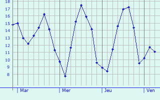 Graphe des températures prévues pour Brion Graphique des températures prévues pour Brion