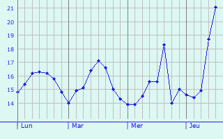 Graphique des températures prévues pour Anagni